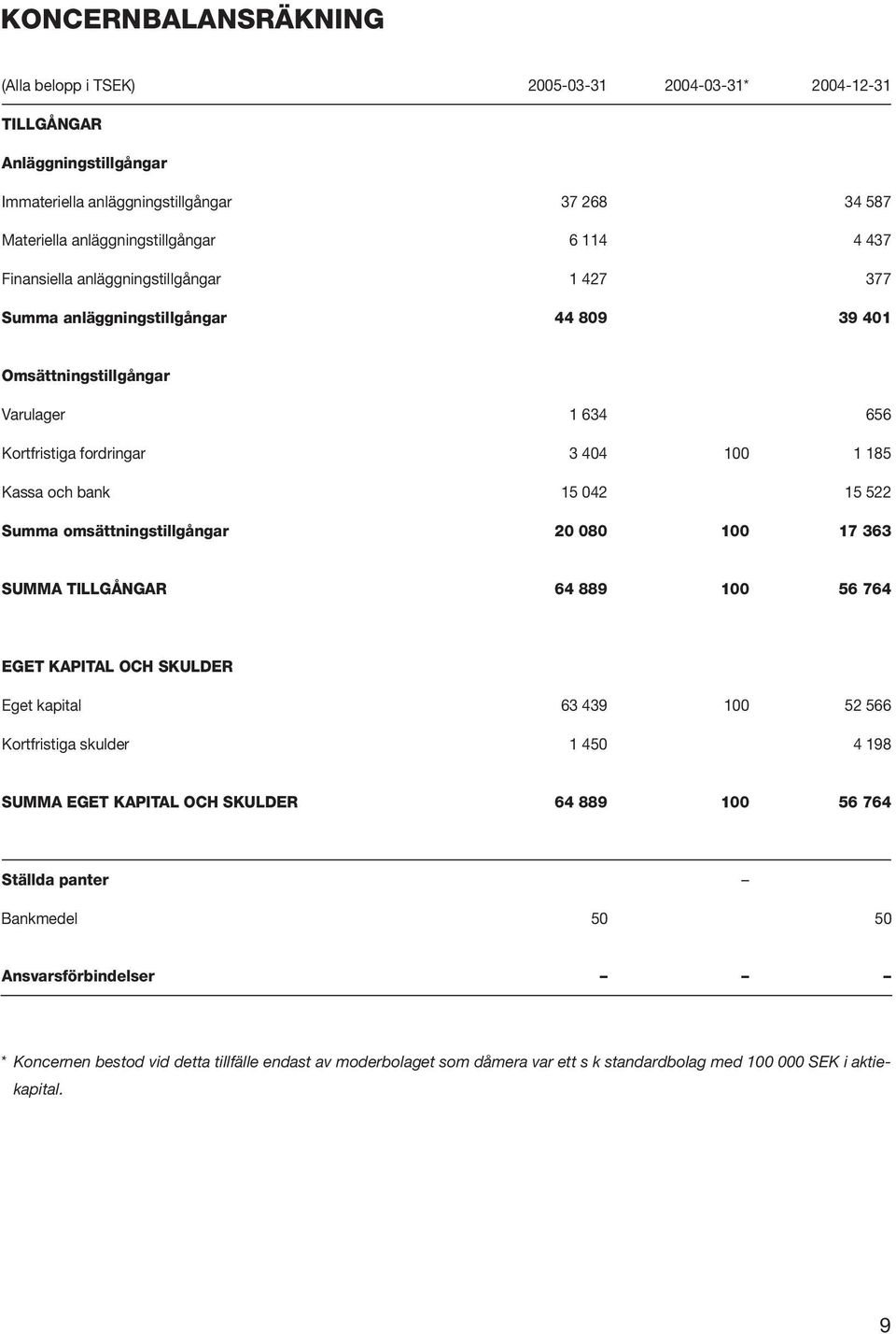 522 Summa omsättningstillgångar 20 080 100 17 363 SUMMA TILLGÅNGAR 64 889 100 56 764 EGET KAPITAL OCH SKULDER Eget kapital 63 439 100 52 566 Kortfristiga skulder 1 450 4 198 SUMMA EGET KAPITAL OCH