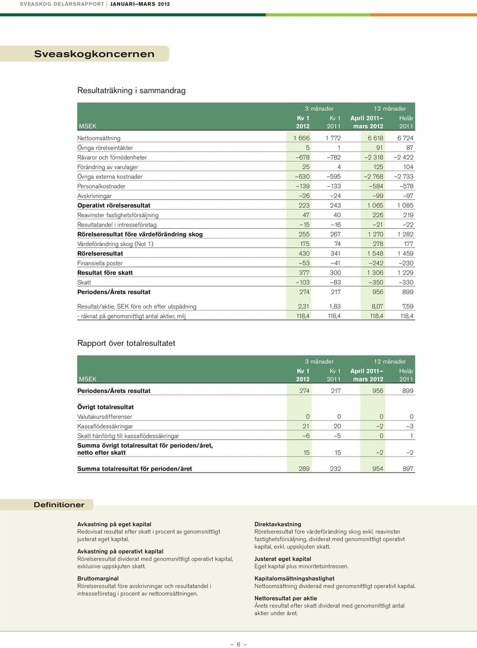 Operativt rörelseresultat 223 243 1 065 1 085 Reavinster fastighetsförsäljning 47 40 226 219 Resultatandel i intresseföretag 15 16 21 22 Rörelseresultat före värdeförändring skog 255 267 1 270 1 282