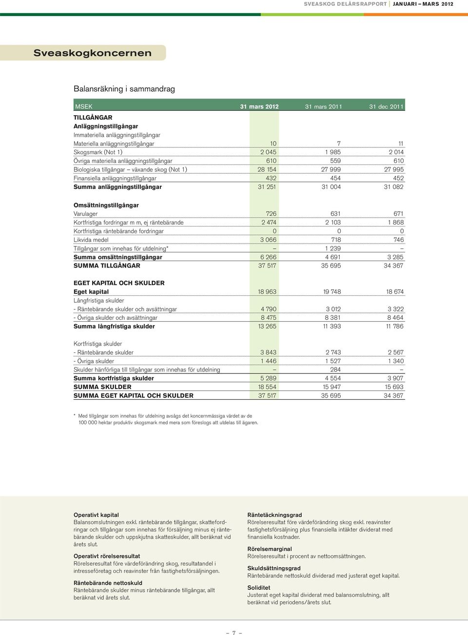 anläggningstillgångar 432 454 452 Summa anläggningstillgångar 31 251 31 004 31 082 Omsättningstillgångar Varulager 726 631 671 Kortfristiga fordringar m m, ej räntebärande 2 474 2 103 1 868