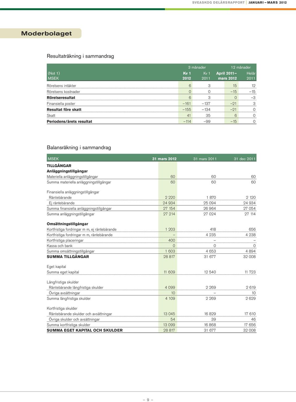 TILLGÅNGAR Anläggningstillgångar Materiella anläggningstillgångar 60 60 60 Summa materiella anläggningstillgångar 60 60 60 Finansiella anläggningstillgångar Räntebärande 2 220 1 870 2 120 Ej