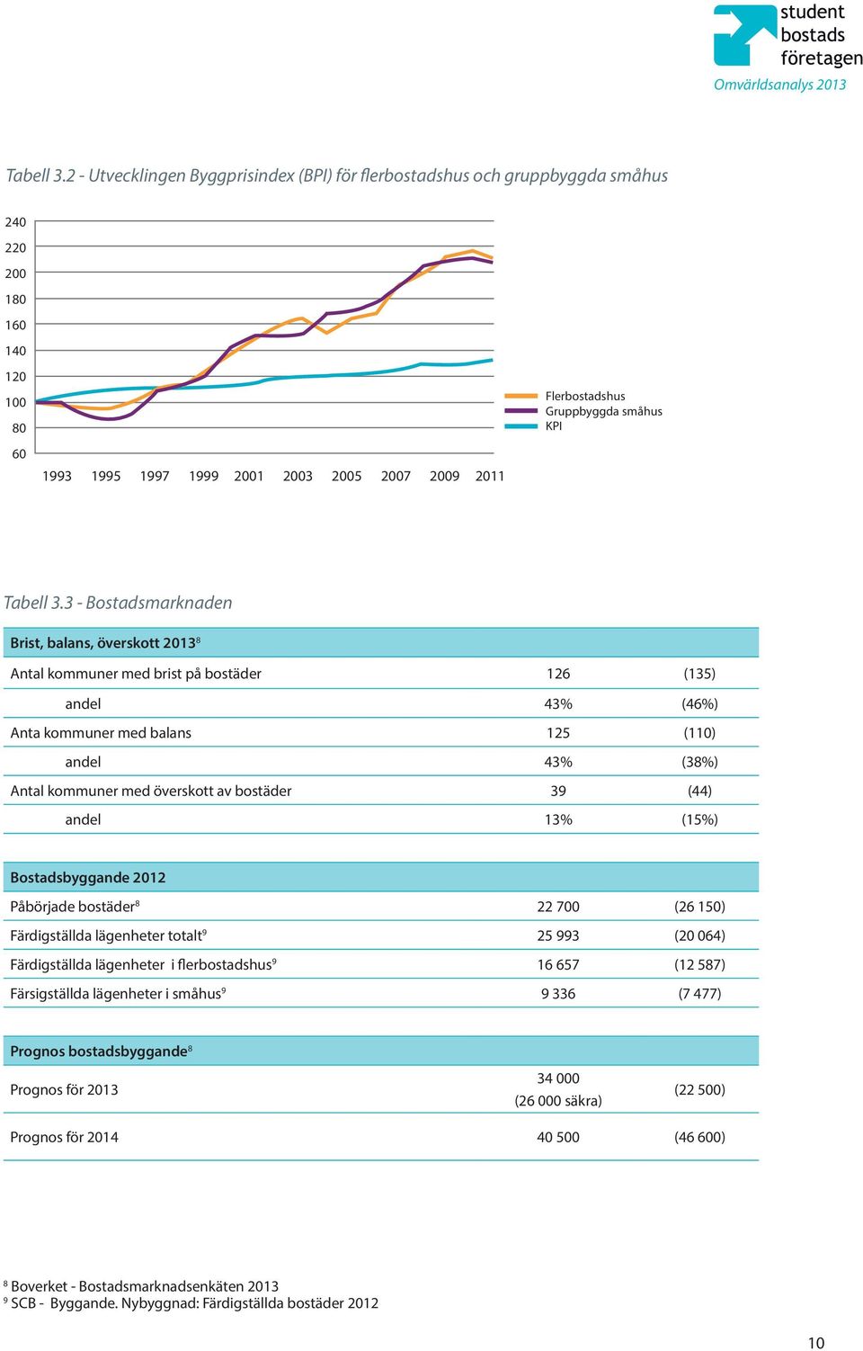 2011 3 - Bostadsmarknaden Brist, balans, överskott 2013 8 Antal kommuner med brist på bostäder 126 (135) andel 43% (46%) Anta kommuner med balans 125 (110) andel 43% (38%) Antal kommuner med