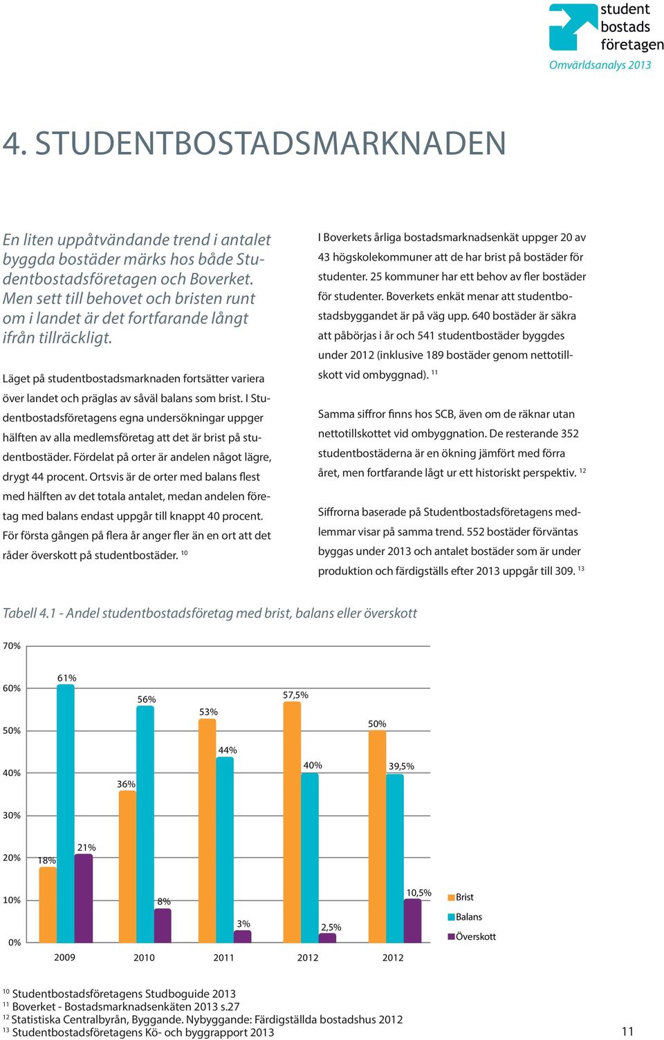 I Studentbostadsföretagens egna undersökningar uppger hälften av alla medlemsföretag att det är brist på studentbostäder. Fördelat på orter är andelen något lägre, drygt 44 procent.