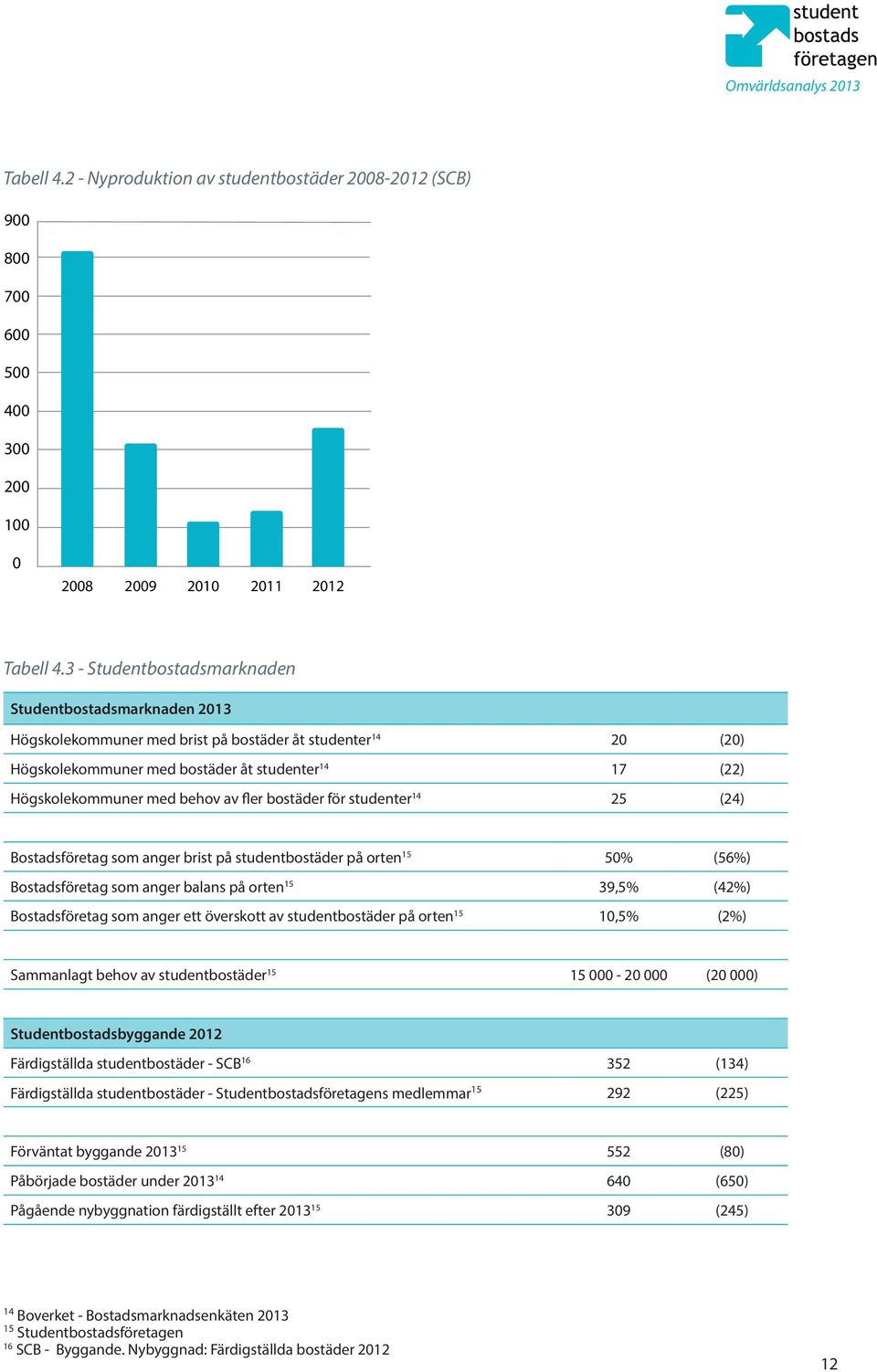 behov av fler bostäder för studenter 14 25 (24) Bostadsföretag som anger brist på studentbostäder på orten 15 50% (56%) Bostadsföretag som anger balans på orten 15 39,5% (42%) Bostadsföretag som