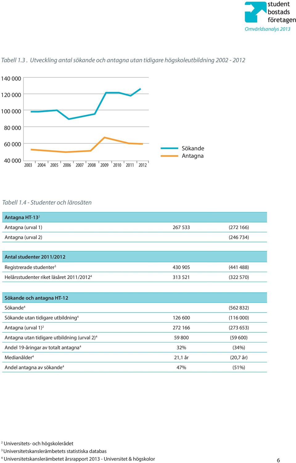 4 - Studenter och lärosäten Antagna HT-13 2 Antagna (urval 1) 267 533 (272 166) Antagna (urval 2) (246 734) Antal studenter 2011/2012 Registrerade studenter 3 430 905 (441 488) Helårsstudenter riket