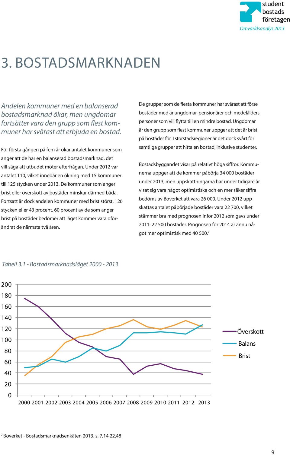 Under 2012 var antalet 110, vilket innebär en ökning med 15 kommuner till 125 stycken under 2013. De kommuner som anger brist eller överskott av bostäder minskar därmed båda.