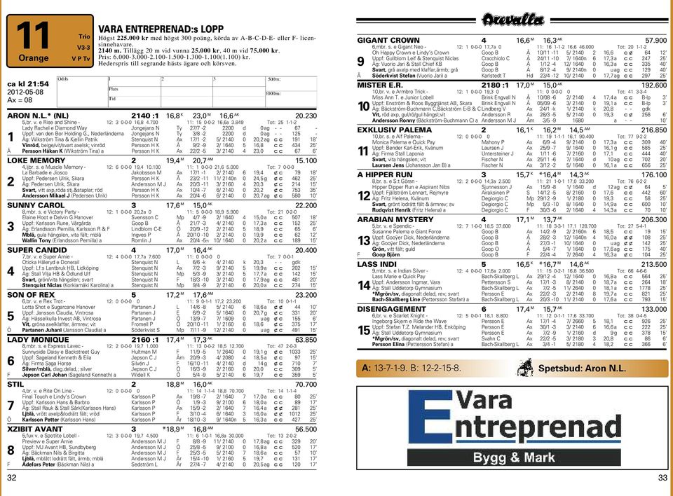 e Rise and Shine - 12: 3 0-0-0 16,8 4.700 11: 15 0-0-2 16,6a 3.849 Tot: 25 1-1-2 Lady Rachel e Diamond Way Jongejans N Ty 27/7-2 2200 d 0ag - - 67 - Uppf: van den Bor olding G.