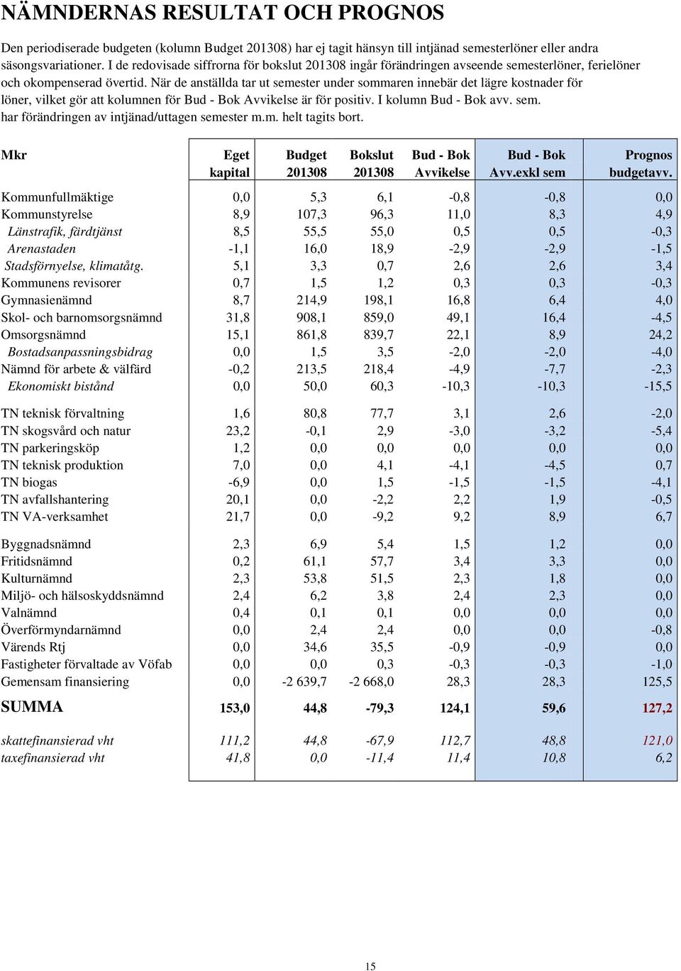 När de anställda tar ut semester under sommaren innebär det lägre kostnader för löner, vilket gör att kolumnen för Bud - Bok Avvikelse är för positiv. I kolumn Bud - Bok avv. sem. har förändringen av intjänad/uttagen semester m.