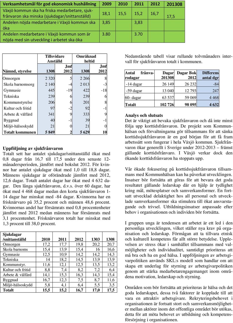 70 Nämnd, styrelse 1308 Tillsvidare Anställd Omräknad heltid Jmf 2012 1308 Jmf 2012 Omsorgen 2 320 5 2 266 8 Skola barnomsorg 2 140-4 2 013-3 Gymnasie 445-19 422-18 Tekniska 239 6 239 6