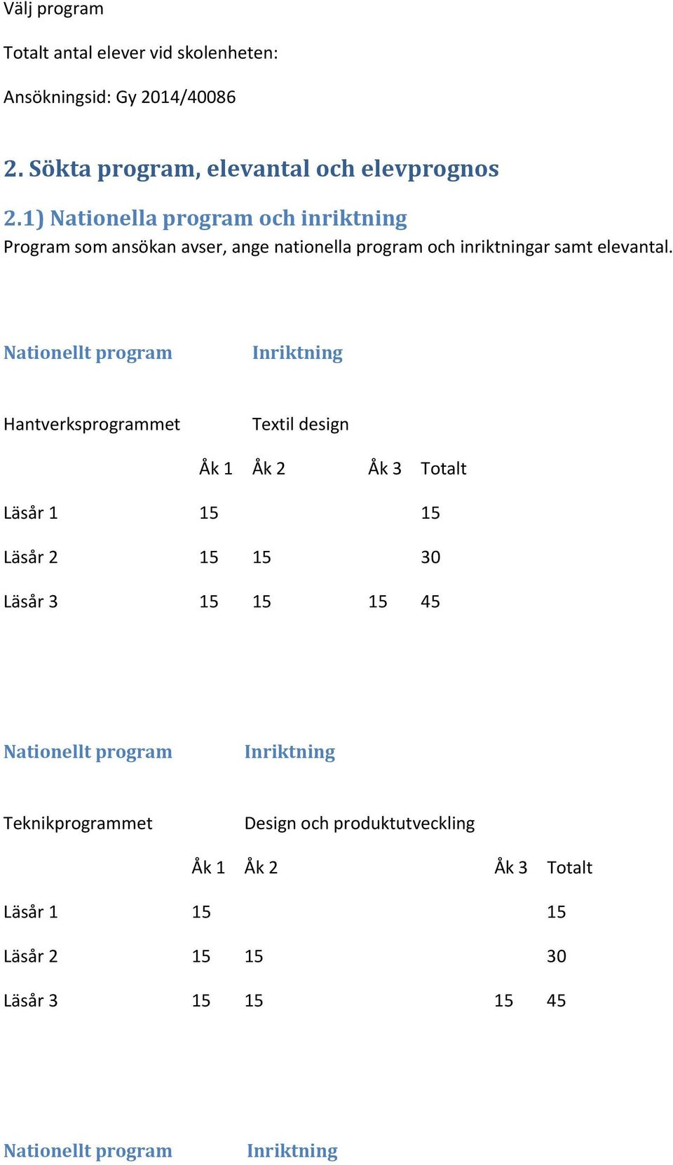 Nationellt program Inriktning Hantverksprogrammet Textil design Åk 1 Åk 2 Åk 3 Totalt Läsår 1 15 15 Läsår 2 15 15 30 Läsår 3 15 15 15 45