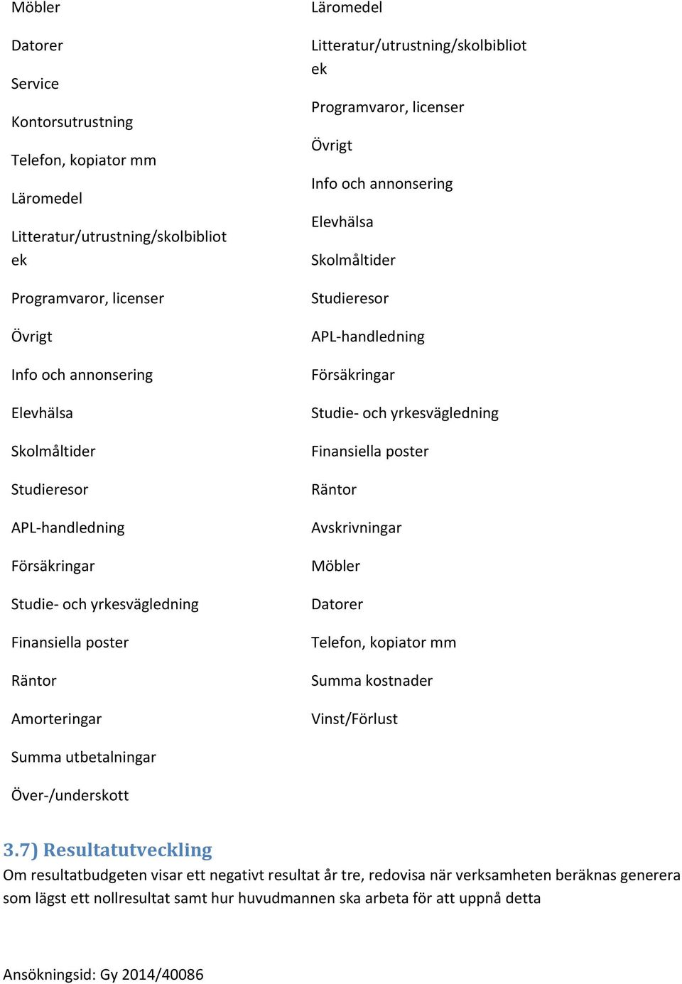 Skolmåltider Studieresor APL handledning Försäkringar Studie och yrkesvägledning Finansiella poster Räntor Avskrivningar Möbler Datorer Telefon, kopiator mm Summa kostnader Vinst/Förlust Summa