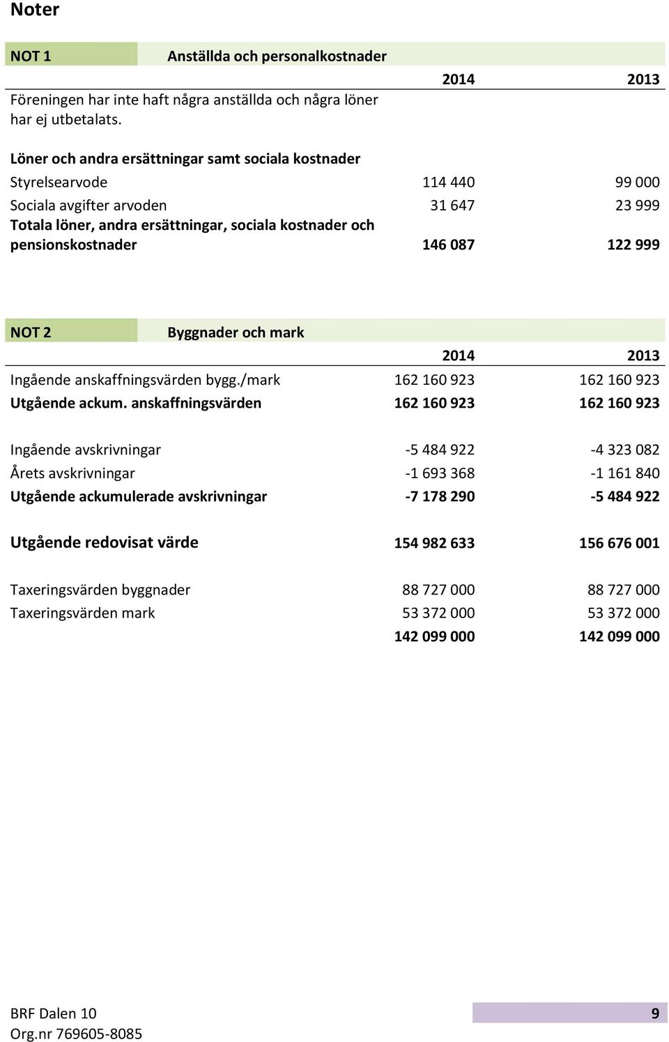 pensionskostnader 146 087 122 999 NOT 2 Byggnader och mark 2014 2013 Ingående anskaffningsvärden bygg./mark 162 160 923 162 160 923 Utgående ackum.