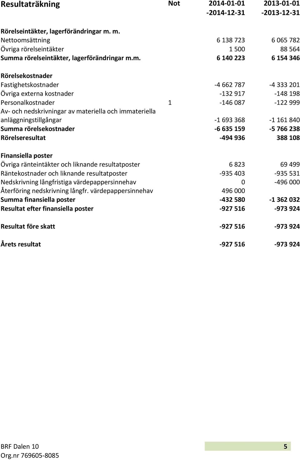 Övriga externa kostnader -132 917-148 198 Personalkostnader 1-146 087-122 999 Av- och nedskrivningar av materiella och immateriella anläggningstillgångar -1 693 368-1 161 840 Summa rörelsekostnader