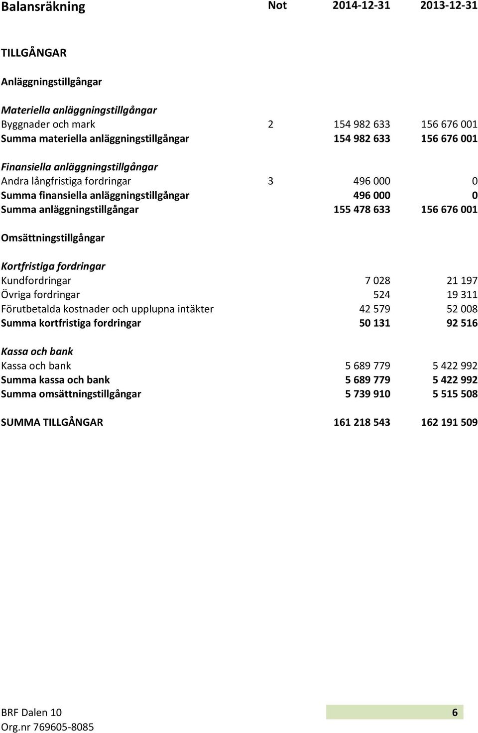 001 Omsättningstillgångar Kortfristiga fordringar Kundfordringar 7 028 21 197 Övriga fordringar 524 19 311 Förutbetalda kostnader och upplupna intäkter 42 579 52 008 Summa kortfristiga