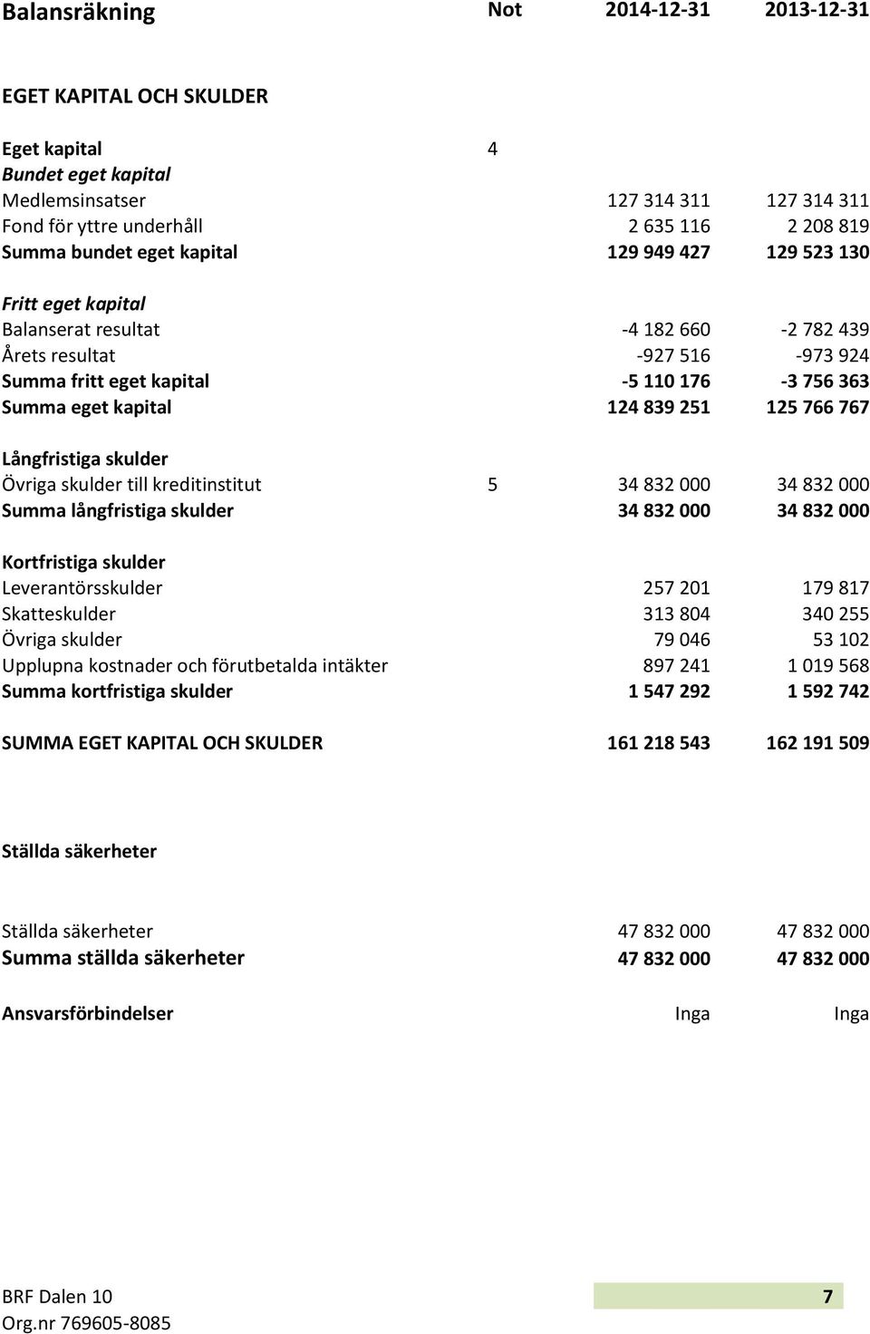 839 251 125 766 767 Långfristiga skulder Övriga skulder till kreditinstitut 5 34 832 000 34 832 000 Summa långfristiga skulder 34 832 000 34 832 000 Kortfristiga skulder Leverantörsskulder 257 201