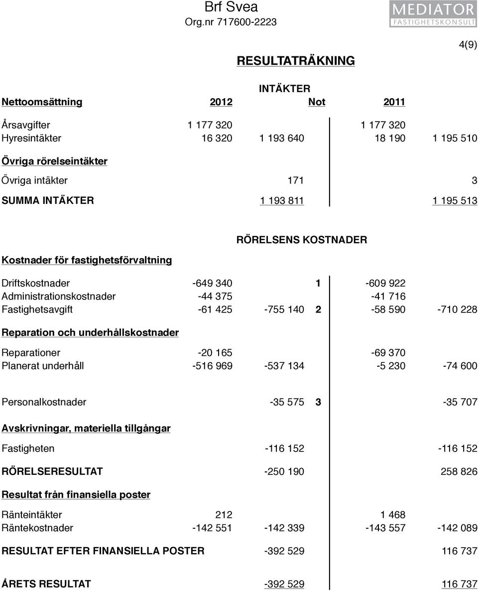 SUMMA INTÄKTER 1 193 811 1 195 513 Kostnader för fastighetsförvaltning RÖRELSENS KOSTNADER Driftskostnader -649 340 1-609 922 Administrationskostnader -44 375-41 716 Fastighetsavgift -61 425-755 140