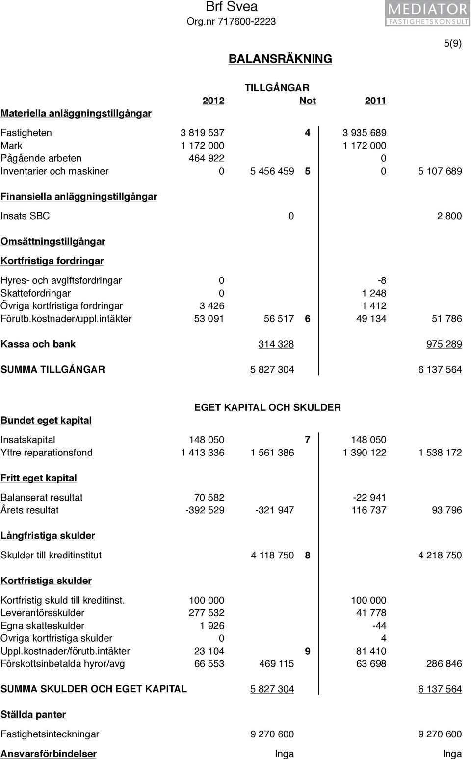 maskiner 0 5 456 459 5 0 5 107 689 Finansiella anläggningstillgångar Insats SBC 0 2 800 Omsättningstillgångar Kortfristiga fordringar Hyres- och avgiftsfordringar 0-8 Skattefordringar 0 1 248 Övriga