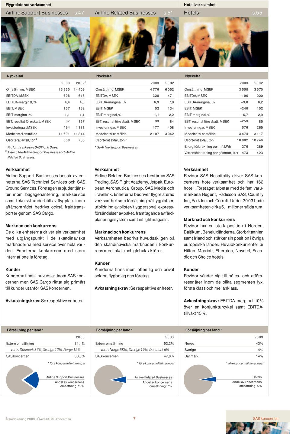 MSEK 494 1 131 Medelantal anställda 11 691 11 844 Osorterat avfall, ton 2 550 786 1 Pro forma exklusive SAS World Sales. 2 Avser både Airline Support Businesses och Airline Related Businesses.