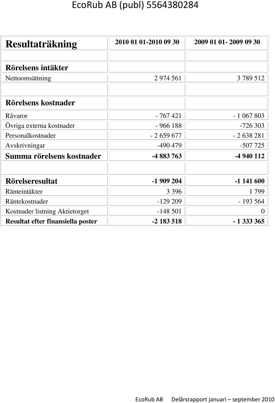 281 Avskrivningar -490 479-507 725 Summa rörelsens kostnader -4 883 763-4 940 112 Rörelseresultat -1 909 204-1 141 600 Ränteintäkter 3