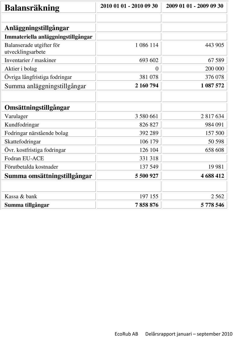 Omsättningstillgångar Varulager 3 580 661 2 817 634 Kundfodringar 826 827 984 091 Fodringar närstående bolag 392 289 157 500 Skattefodringar 106 179 50 598 Övr.