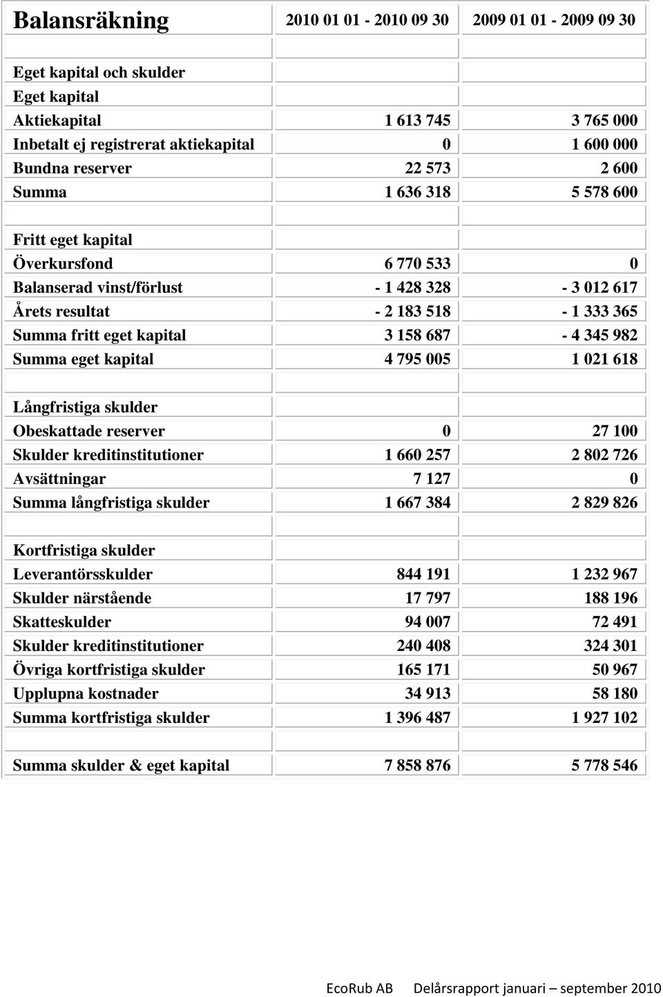 687-4 345 982 Summa eget kapital 4 795 005 1 021 618 Långfristiga skulder Obeskattade reserver 0 27 100 Skulder kreditinstitutioner 1 660 257 2 802 726 Avsättningar 7 127 0 Summa långfristiga skulder