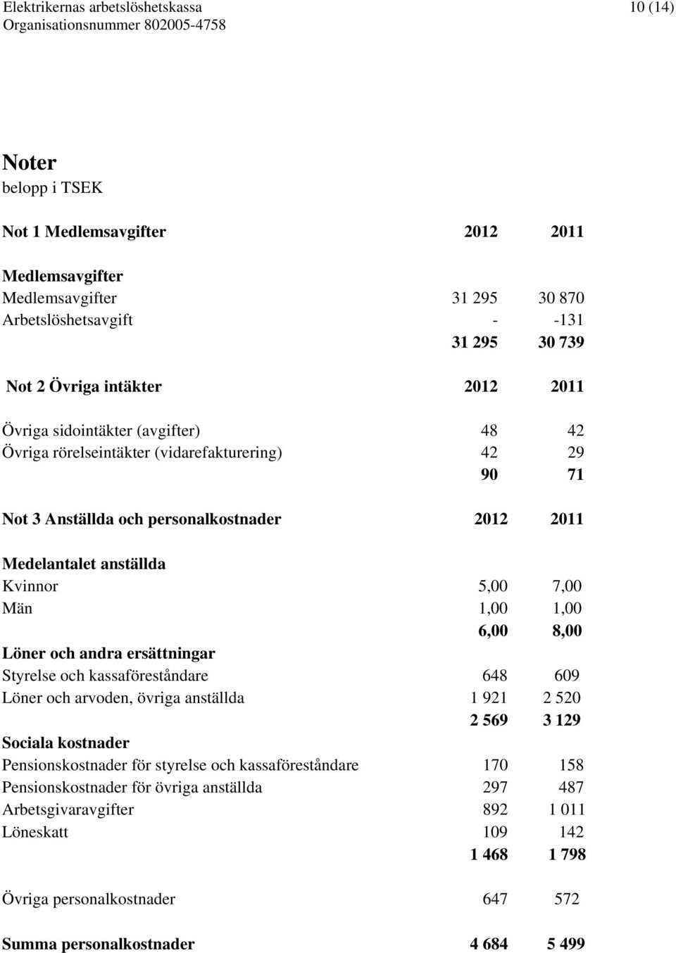 6,00 8,00 Löner och andra ersättningar Styrelse och kassaföreståndare 648 609 Löner och arvoden, övriga anställda 1 921 2 520 2 569 3 129 Sociala kostnader Pensionskostnader för styrelse och