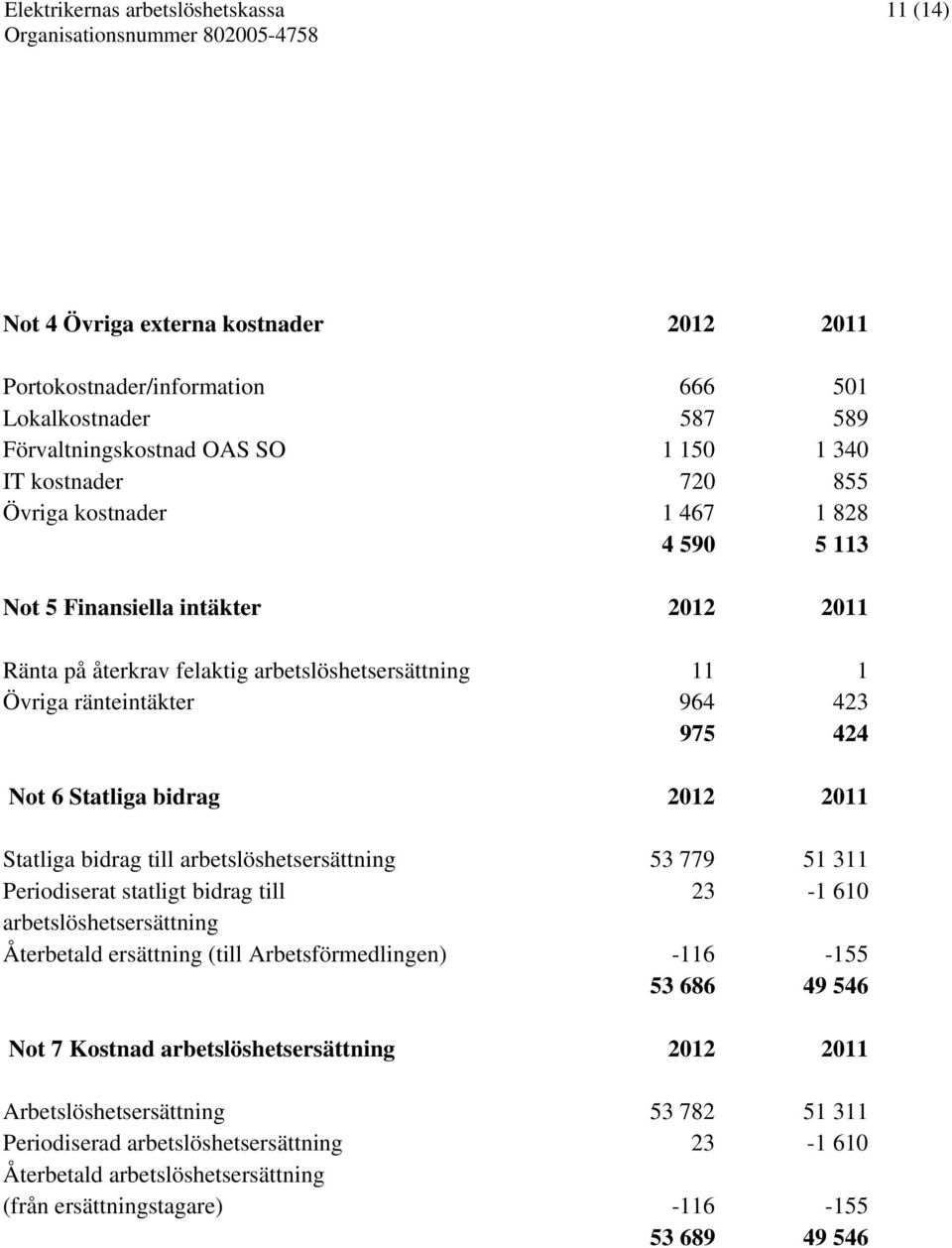 arbetslöshetsersättning 53 779 51 311 Periodiserat statligt bidrag till 23-1 610 arbetslöshetsersättning Återbetald ersättning (till Arbetsförmedlingen) -116-155 53 686 49 546 Not 7 Kostnad