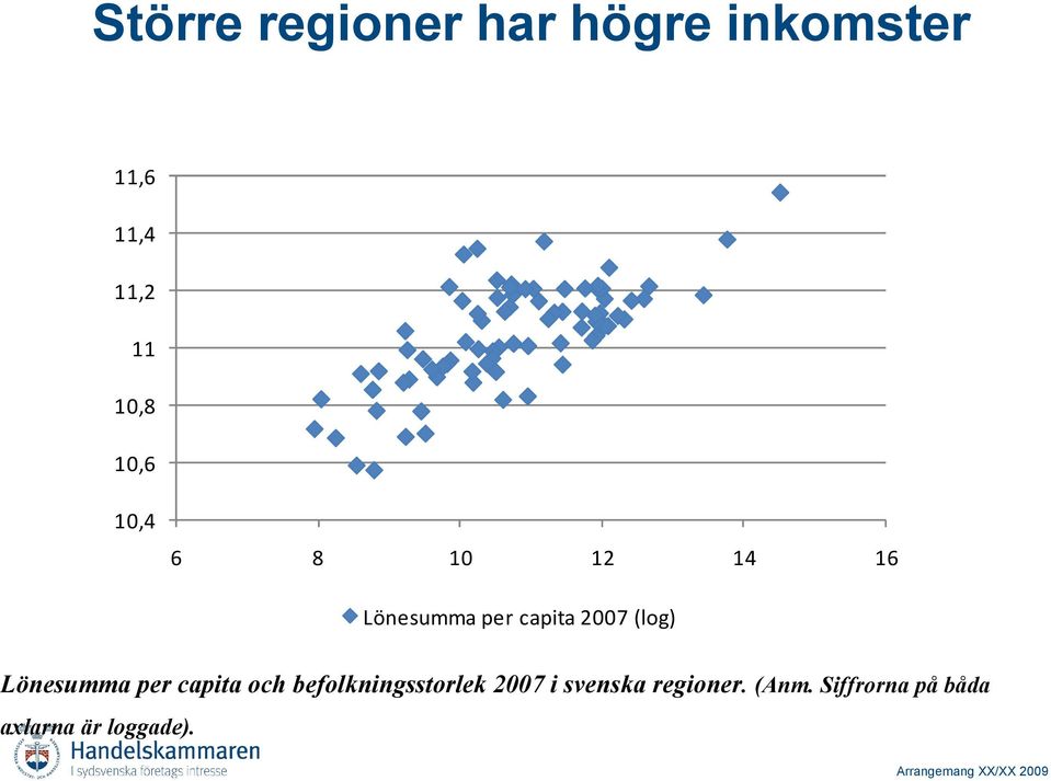 (log) Lönesumma per capita och befolkningsstorlek 2007 i