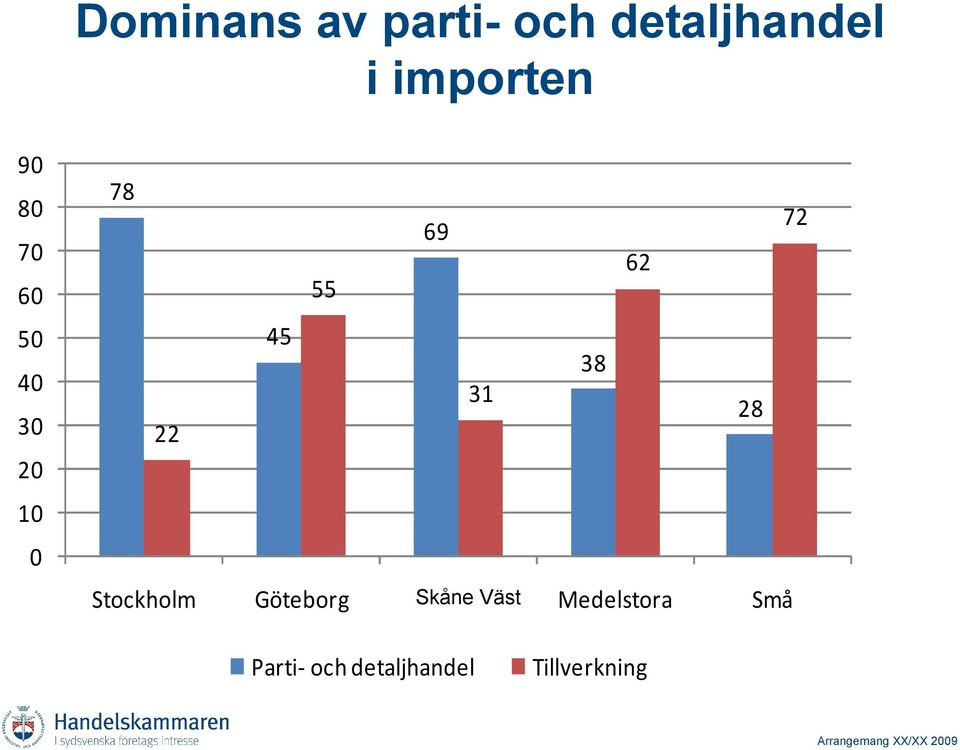 38 31 28 22 Stockholm Göteborg Skåne Malmö Väst