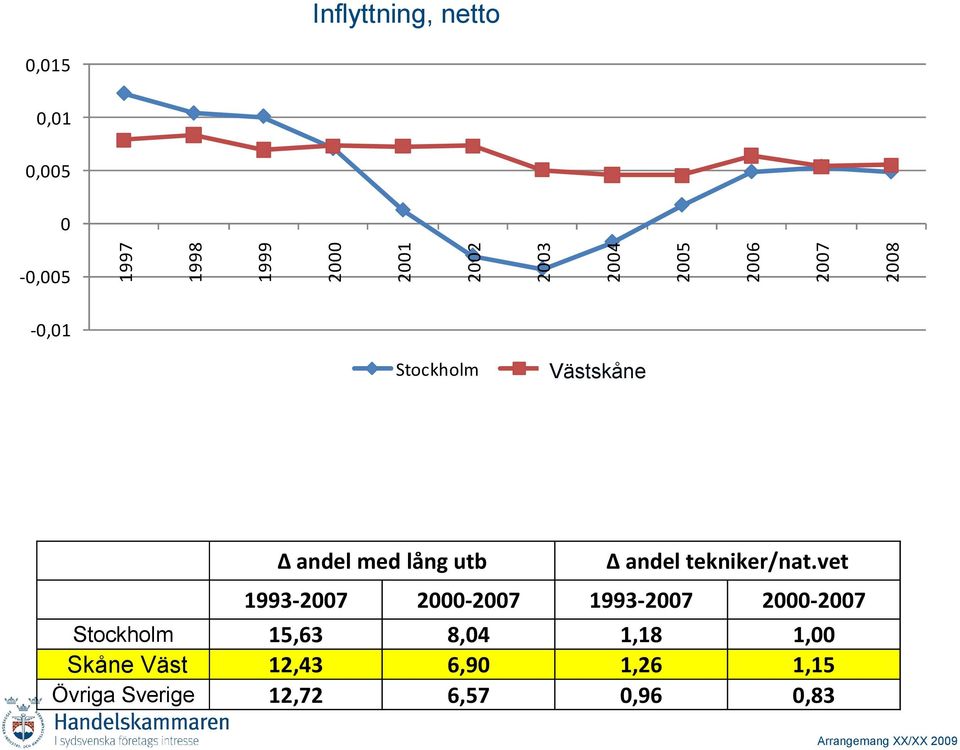 Västskåne tekniker och naturvetare Δ andel med lång utb Δ andel tekniker/nat.