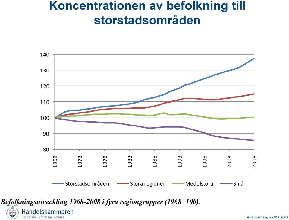 2003 2008 Storstadsområden Stora regioner Medelstora Små
