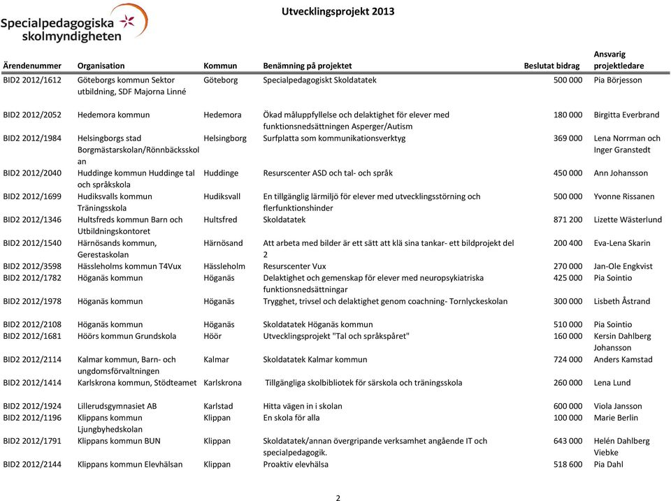 kommunikationsverktyg 369 000 Lena Norrman och Inger Granstedt an BID2 2012/2040 Huddinge kommun Huddinge tal Huddinge Resurscenter ASD och tal- och språk 450 000 Ann Johansson och språkskola BID2