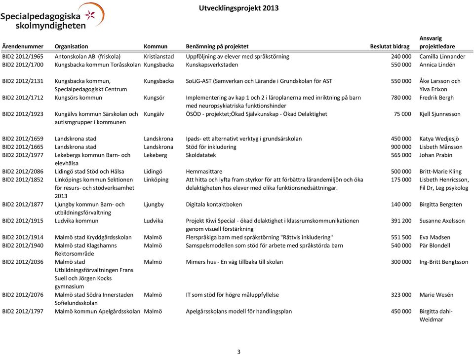 Kungsörs kommun Kungsör Implementering av kap 1 och 2 i läroplanerna med inriktning på barn 780 000 Fredrik Bergh med neuropsykiatriska funktionshinder BID2 2012/1923 Kungälvs kommun Särskolan och