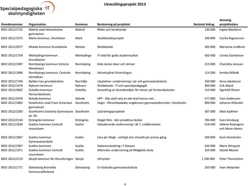 Norrköpings kommun Victoria Norrköping Hela skolan läser och skriver 215 000 Charlotta Jonsson Montessori BID2 2012/1896 Norrköpings kommun, Centrala Norrköping Hörselspåret Silverslingan 114 500