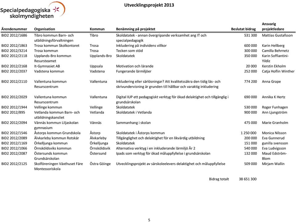 Upplands-Bro Skoldatatek 350 000 Karin Soffiantini- Yildiz BID2 2012/2168 It-Gymnasiet AB Uppsala Motivation och lärande 20 000 Kerstin Ekholm BID2 2012/2037 Vadstena kommun Vadstena Fungerande