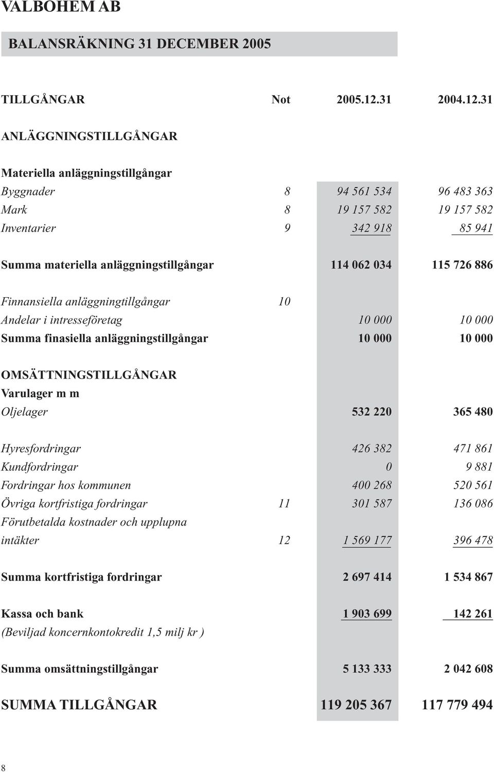 31 ANLÄGGNINGSTILLGÅNGAR Materiella anläggningstillgångar Byggnader 8 94 561 534 96 483 363 Mark 8 19 157 582 19 157 582 Inventarier 9 342 918 85 941 Summa materiella anläggningstillgångar 114 062