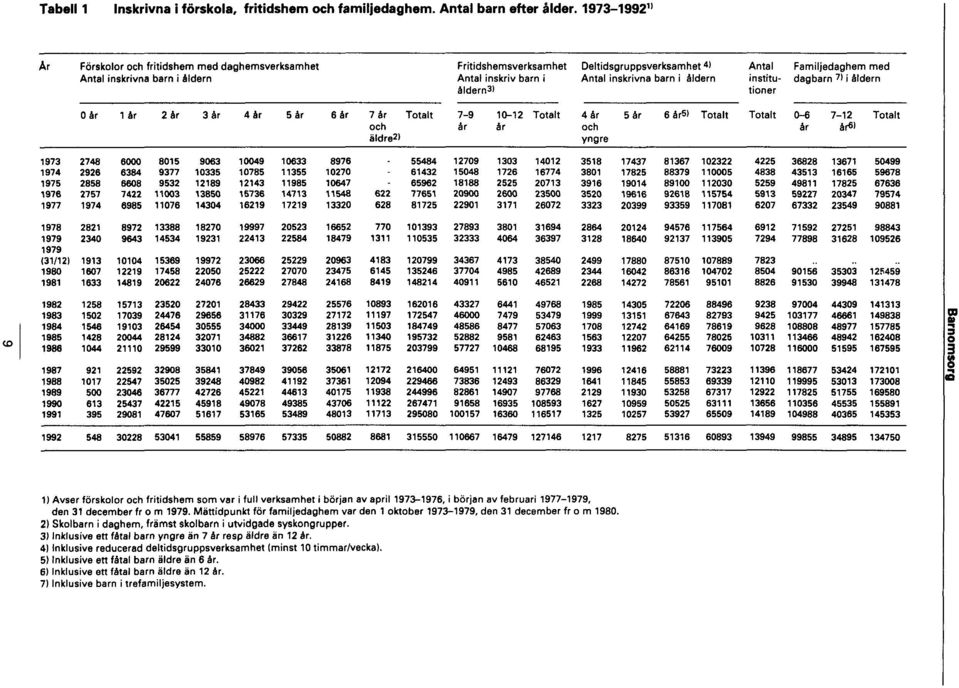 m 1979. Mättidpunkt för familjedaghem var den 1 oktober 1973-1979, den 31 december fr o m 1980. 2) Skolbarn i daghem, främst skolbarn i utvidgade syskongrupper.