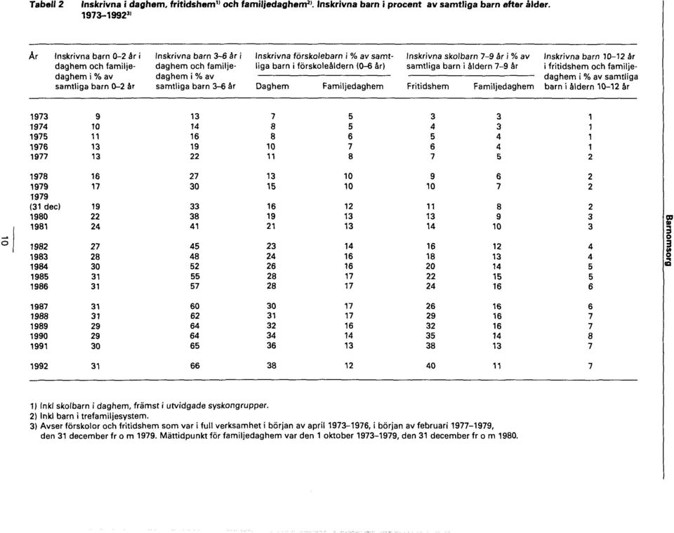 3) Avser förskolor och fritidshem som var i full verksamhet i början av april 1973-1976, i början av februari