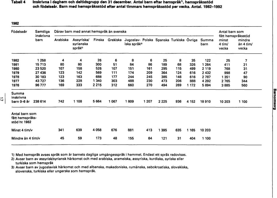 1982-1992 Barnomsorg 17 1) Med hemspråk avses språk som är barnets dagliga umgängesspråk i hemmet. Endast ett språk redovisas.