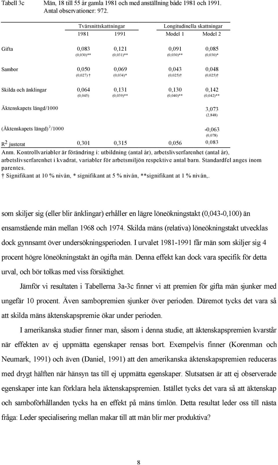 (0,025) Skilda och änklingar 0,064 (0,045) 0,131 (0,039)** 0,130 (0,040)** 0,142 (0,042)** Äktenskapets längd/1000 3,073 (2,848) (Äktenskapets längd) 2 /1000-0,063 (0,078) R 2 justerat 0,301 0,315