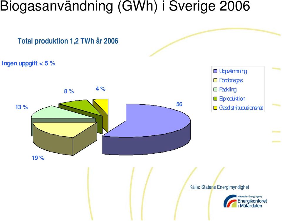 Uppvärmning 13 % 8 % 4 % 56 Fordonsgas Fackling