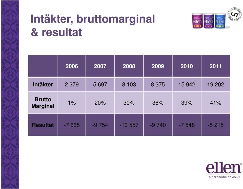 375 15 942 19 202 Brutto Marginal 1% 20% 30% 36%