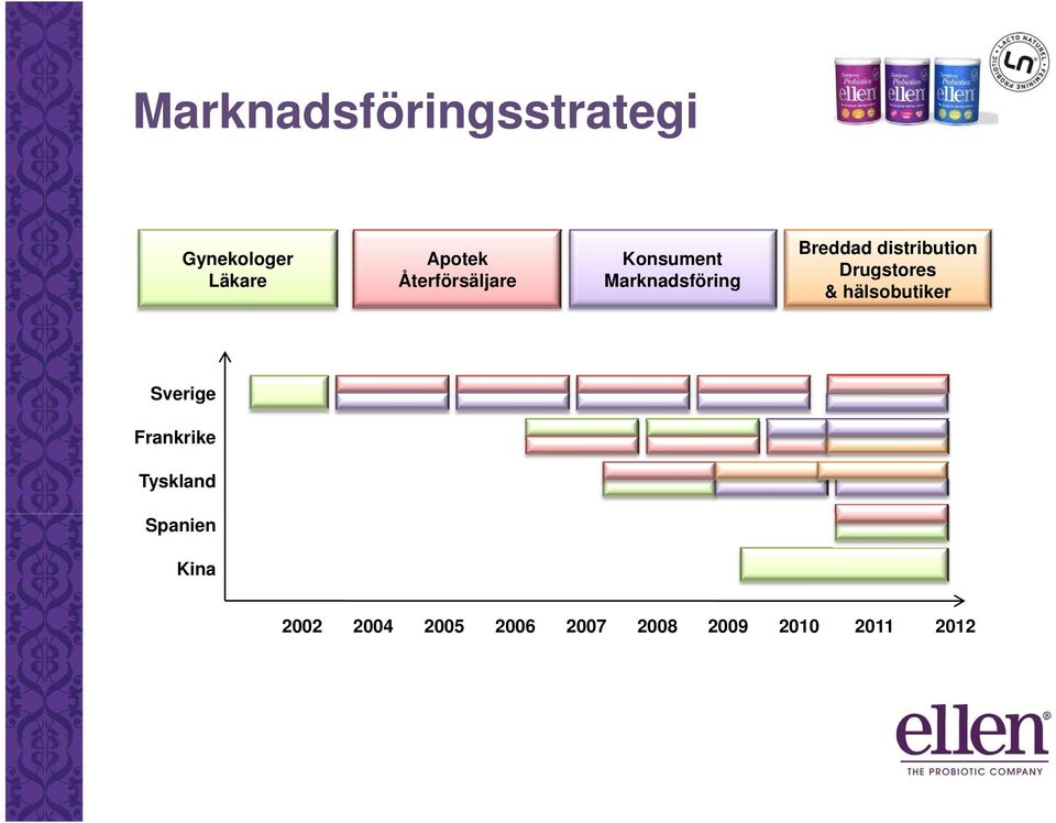 distribution Drugstores & hälsobutiker Sverige Frankrike