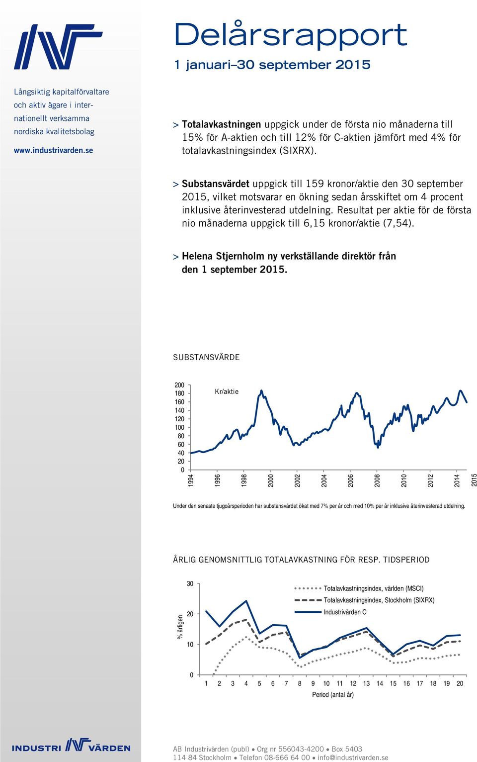 Substansvärdet uppgick till 159 kronor/aktie den 30 september 2015, vilket motsvarar en ökning sedan årsskiftet om 4 procent inklusive återinvesterad utdelning.