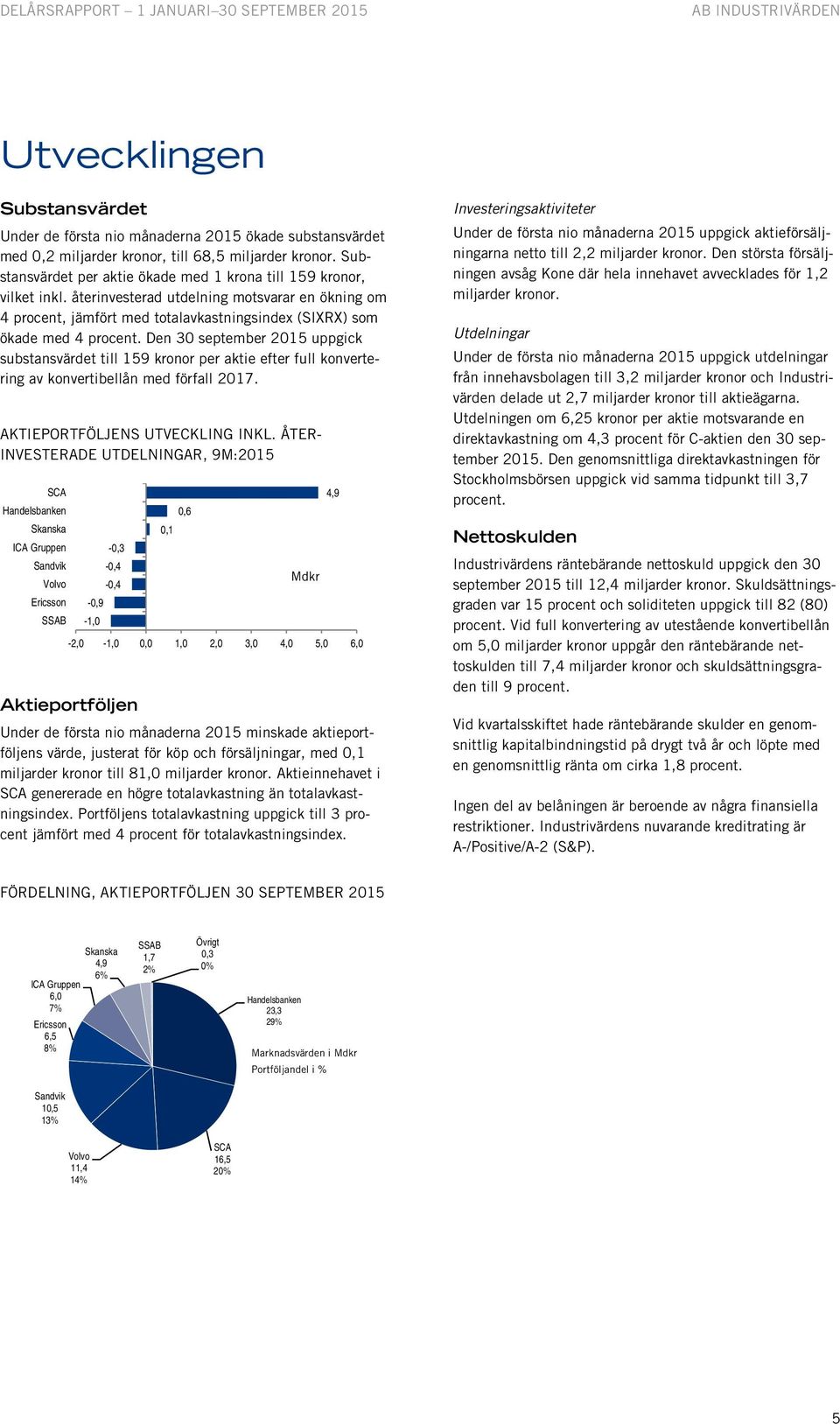 Den 30 september 2015 uppgick substansvärdet till 159 kronor per aktie efter full konvertering av konvertibellån med förfall 2017. AKTIEPORTFÖLJENS UTVECKLING INKL.