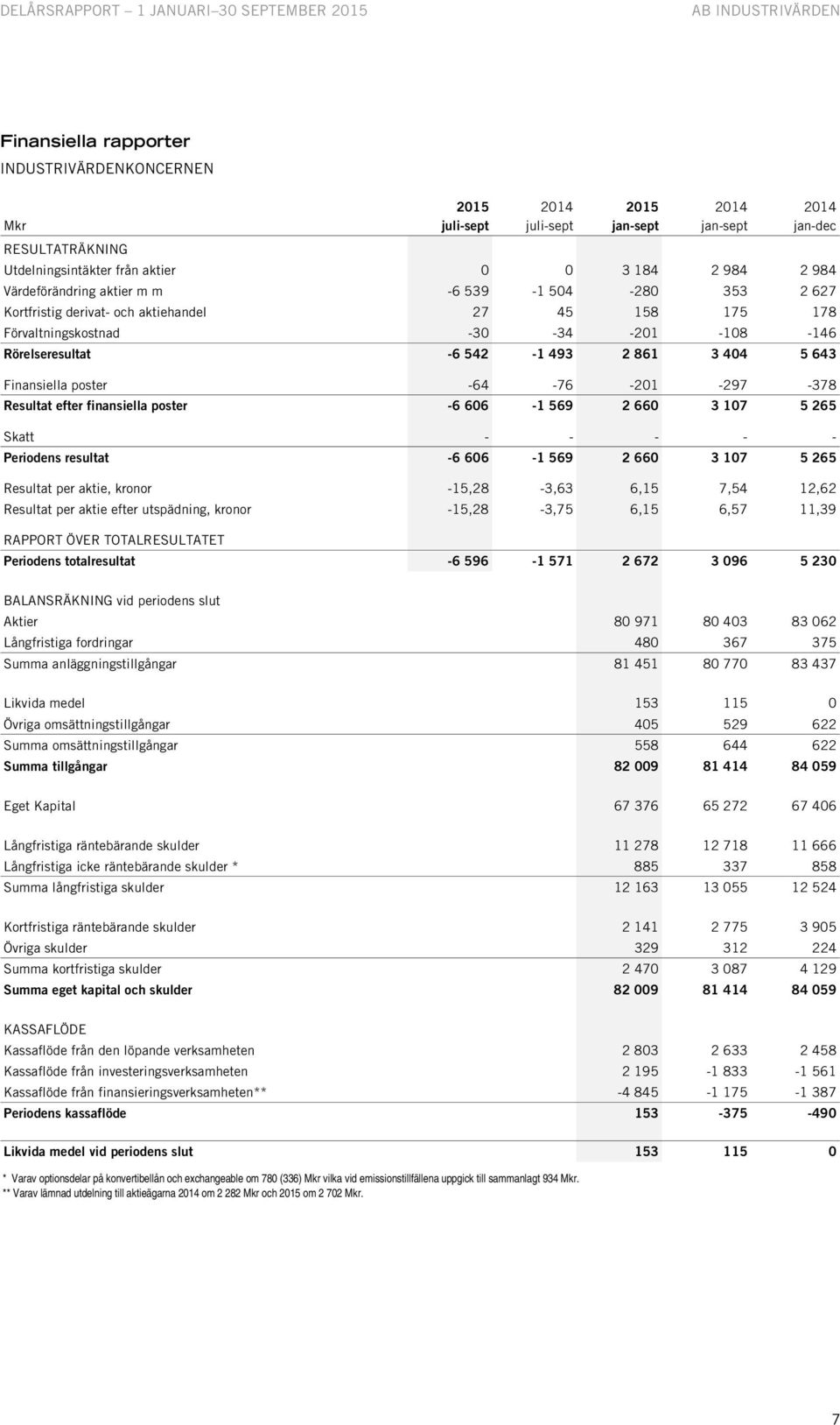 Finansiella poster -64-76 -201-297 -378 Resultat efter finansiella poster -6 606-1 569 2 660 3 107 5 265 Skatt - - - - - Periodens resultat -6 606-1 569 2 660 3 107 5 265 Resultat per aktie, kronor