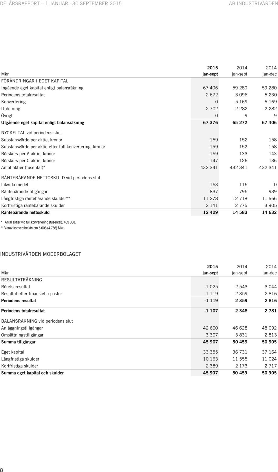 per aktie efter full konvertering, kronor 159 152 158 Börskurs per A-aktie, kronor 159 133 143 Börskurs per C-aktie, kronor 147 126 136 Antal aktier (tusental)* 432 341 432 341 432 341 RÄNTEBÄRANDE