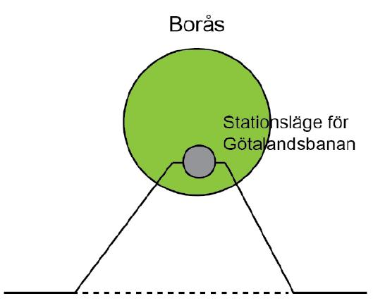 Förutsättningar Bibana med stationsläge inom södra delen av Borås tätort Förbifart med två varianter: söder om Borås