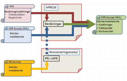 Figur 2. Principiell skiss över dataflöden för hprcm för beräkning av träd- och stockdata baserat på skördardata.