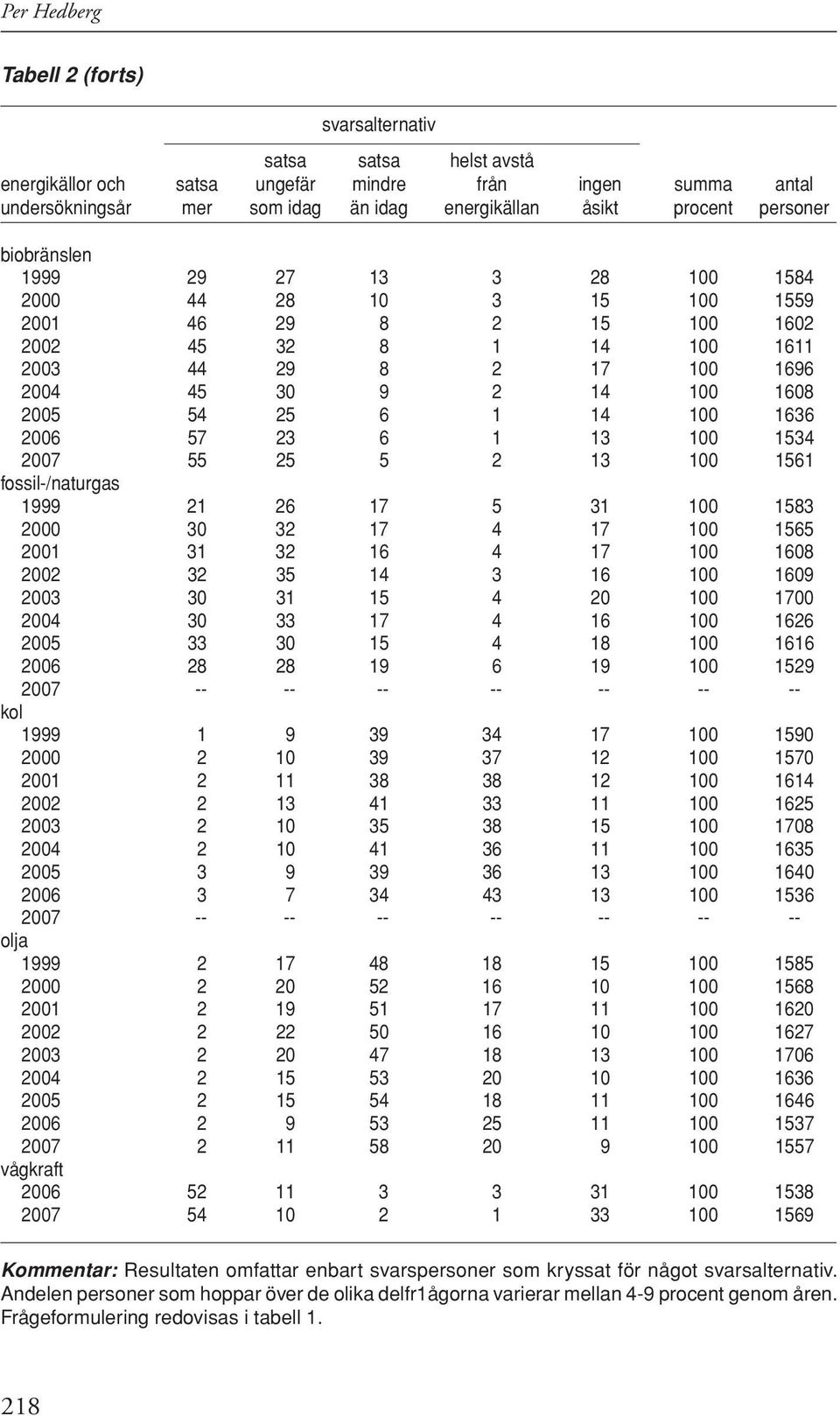 14 100 1636 2006 57 23 6 1 13 100 1534 2007 55 25 5 2 13 100 1561 fossil-/naturgas 1999 21 26 17 5 31 100 1583 2000 30 32 17 4 17 100 1565 2001 31 32 16 4 17 100 1608 2002 32 35 14 3 16 100 1609 2003