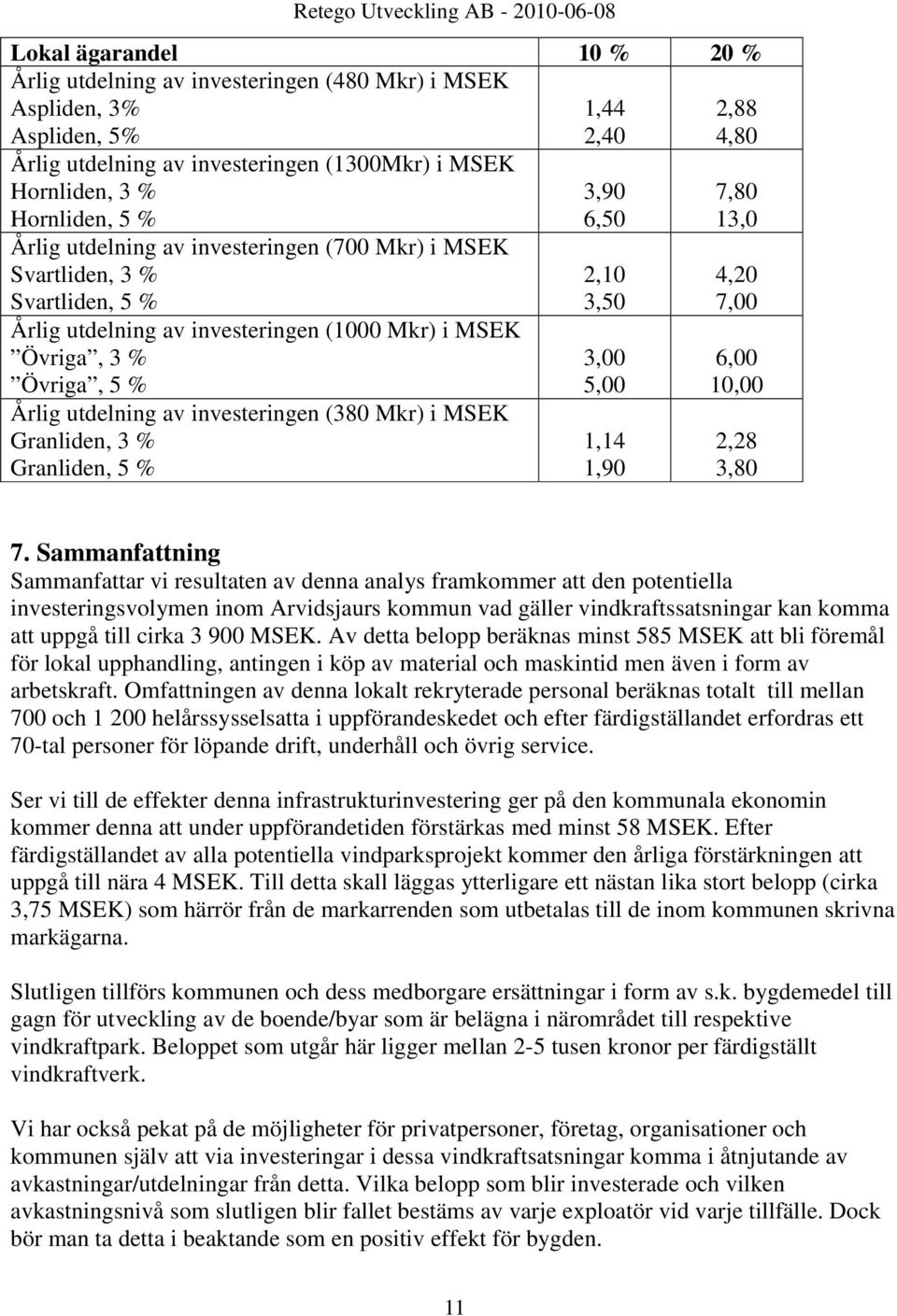 Mkr) i MSEK Granliden, 3 % Granliden, 5 % 3,90 6,50 2,10 3,50 3,00 5,00 1,14 1,90 7,80 13,0 4,20 7,00 6,00 10,00 2,28 3,80 7.